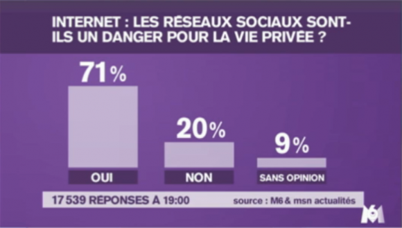 Plus de 70% des personnes interrogées considèrent que les réseaux sociaux sont un danger pour la vie privée